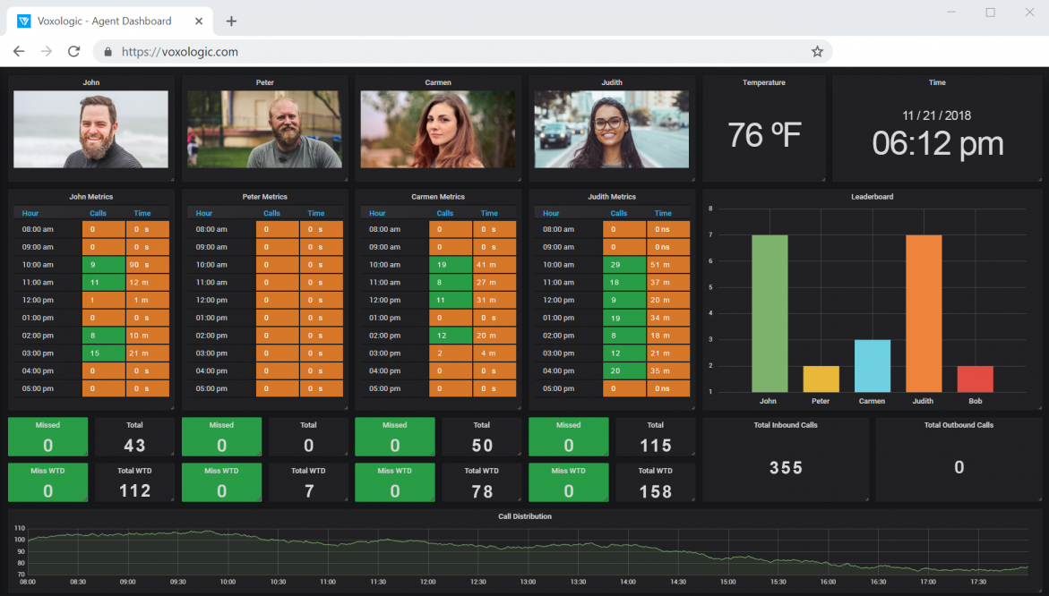 AWS Amazon Connect Dashboard