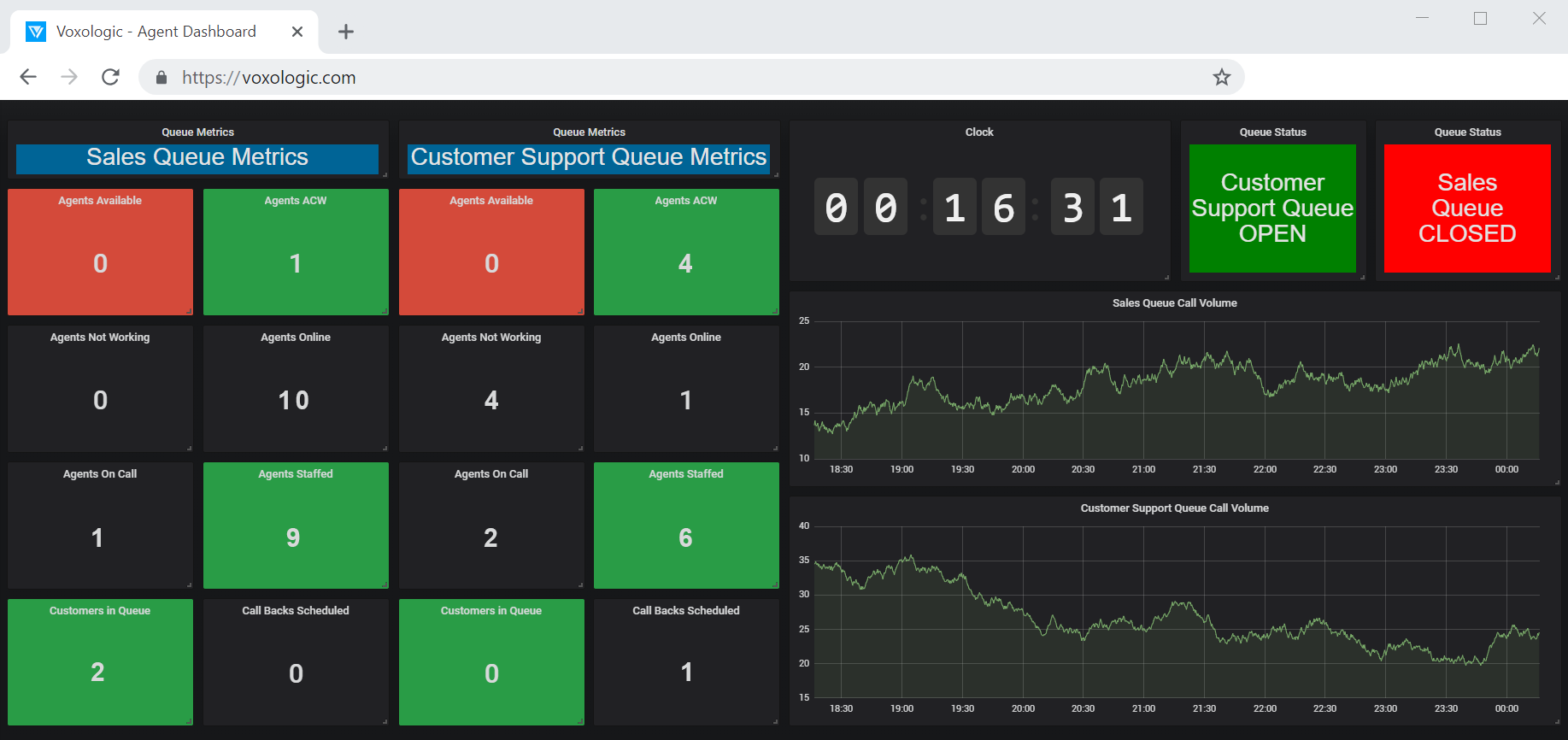 AWS Amazon Connect Dashboard