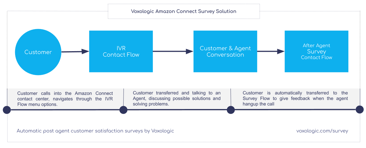 https://voxologic.com/voxologic_cnt/uploads/2019/10/amazon_connect_survey-1259x509.png