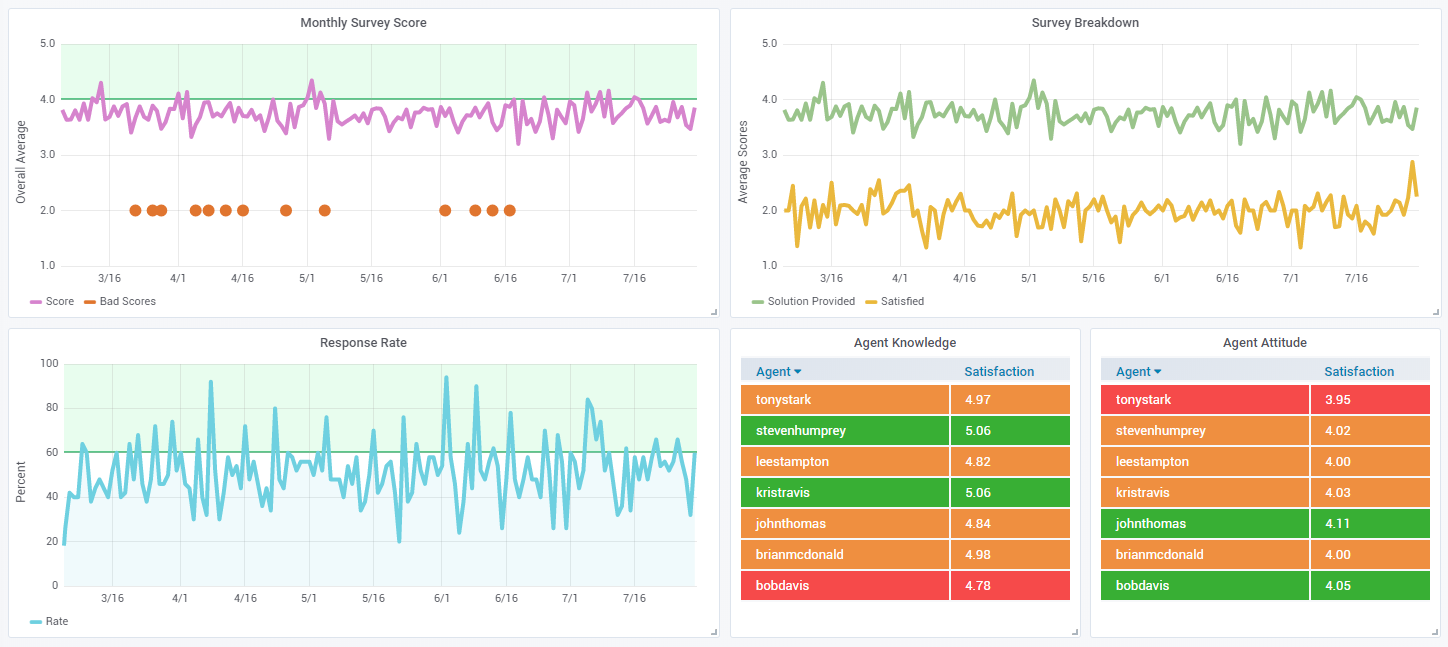 https://voxologic.com/voxologic_cnt/uploads/2019/10/amazon_connect_survey_results_dashboard-1448x647.png